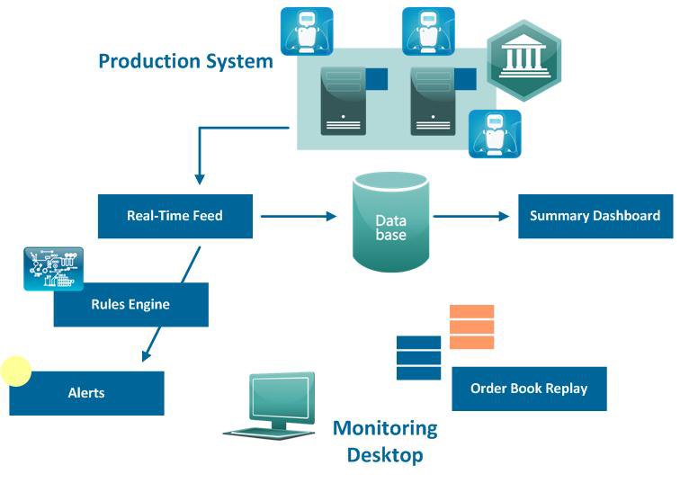 Trading system testing software